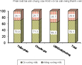 Hình 2 1 Kết quả điều tra nhận thức về tài sản chung của Hộ gia đình với 1