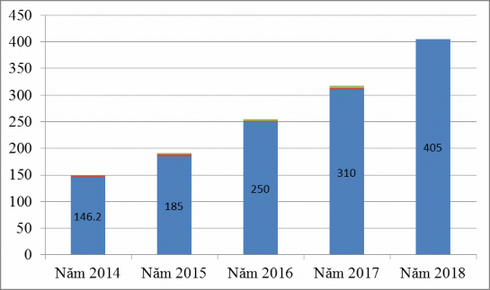 Đồ thị 3 1 Doanh thu ngành du lịch giai đoạn 2014 – 2018 Về nhận thức tổ 1