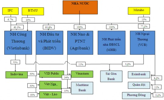 Nguồn Tổng hợp từ BCTC 2012 và website của các ngân hàng Sơ đồ 3 1 Cổ đông 1