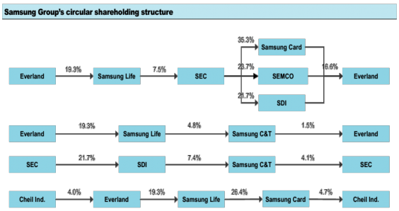 Nguồn Korea Investment Security Sơ đồ 1 2 Sở hữu chéo gián tiếp dạng vòng ở 2