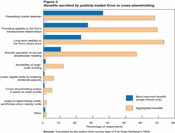 Nguồn Fuji Sogo Kenkyujo 1993 Biểu đồ 1 1 Ích lợi của sở hữu chéo đối với 1