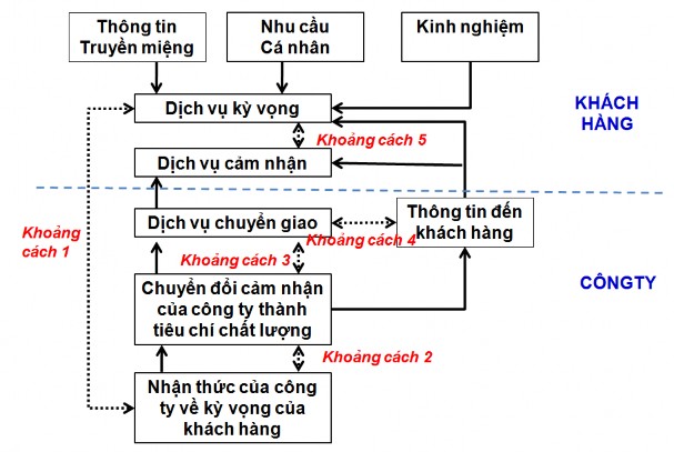 Hình 2 2 Mô hình khoảng cách chất lượng dịch vụ của Parasuraman và cộng sự 1