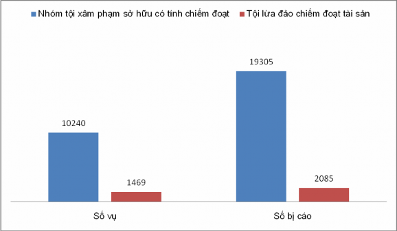 Nguồn Thống kê văn phòng TAND thành phố Hà Nội Qua bảng và biểu đồ trên cho 2