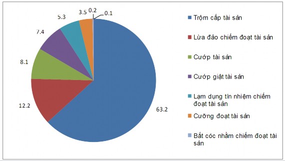 Nguồn Thống kê văn phòng TAND thành phố Hà Nội Từ bảng và biểu đồ trên cho 3