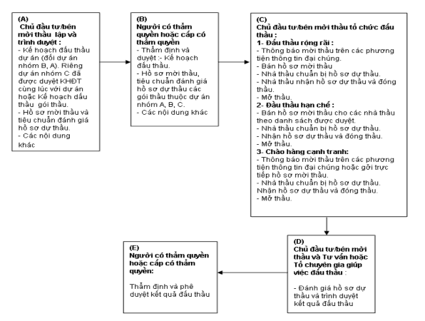 Ghi chú 1 Tại mục A và B Đối với 01 gói thầu theo quy định của pháp luật 1