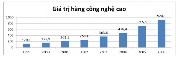 Hình 2 3 Giá trị hàng công nghệ cao Thâm Quyến giai đoạn 1999 2006 Nguồn Yiming 1