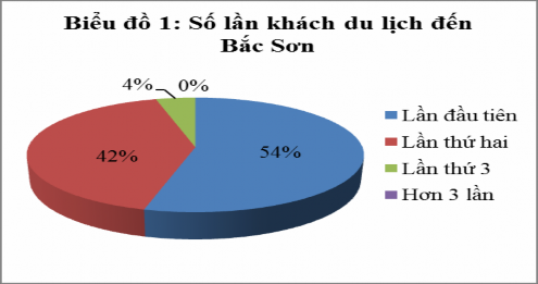 Khách du lịch đến Bắc Sơn lần đầu tiên chiếm tỷ lệ cao nhất với 54 3 lần 1