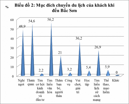 Mục đích chuyến đi du lịch của khách du lịch chủ yếu là nghỉ ngơi 48 9 tham 2