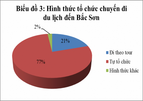 Khách du lịch đến Bắc Sơn chủ yếu theo hình thức tự tổ chức chiếm đến 77 3