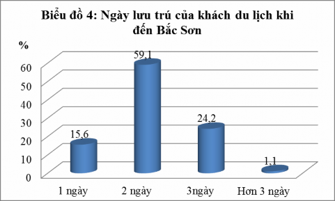 59 1 khách du lịch khi được hỏi đều có phương án trả lời ở lại Bắc Sơn 4