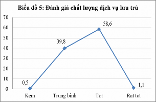Tỷ lệ đánh giá tốt đối với dịch vụ lưu trú và dịch vụ ăn uống đạt 5