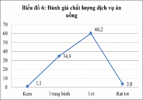 Tỷ lệ đánh giá tốt đối với dịch vụ lưu trú và dịch vụ ăn uống đạt 6