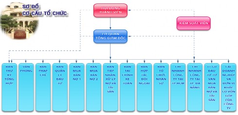 Hình 2 1 Sơ đồ tổ chức bộ máy của DATC Nguồn Wesite của DATC http datc vn portal 1