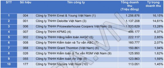 Nguồn kiemtoan info bang xep hang cac cong ty kiem toan tai viet nam nam 2018 Bảng số 2 2 1