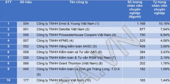 Nguồn kiemtoan info bang xep hang cac cong ty kiem toan tai viet nam nam 2018 Nhìn vào số 2