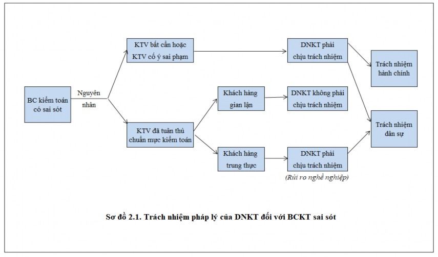 2 3 Trách nhiệm pháp lý của kiểm toán viên đối với báo cáo kiểm toán sai sót 1