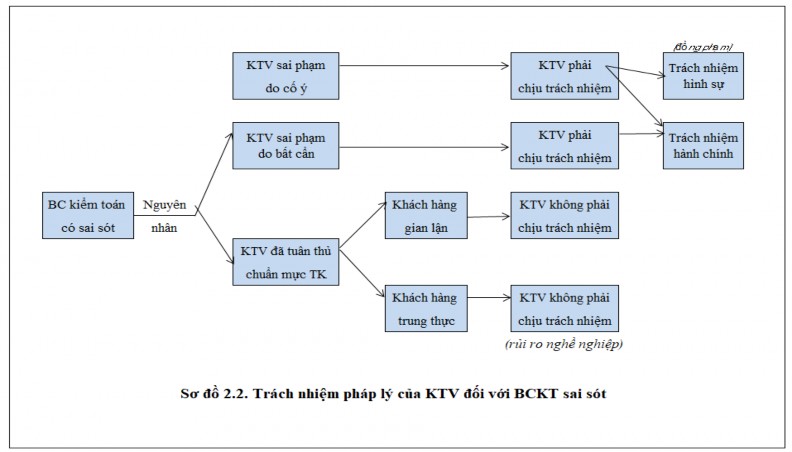 2 4 Phân định trách nhiệm pháp lý của kiểm toán viên và doanh nghiệp kiểm toán 1