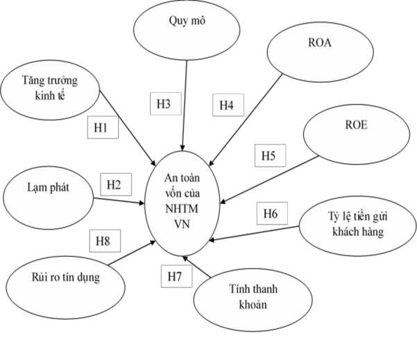 Hình 3 2 Mô hình nghiên cứu định lượng Từ việc xây dựng cơ sở nghiên cứu 1