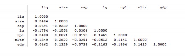 Kê mô tả Phụ lục 3 Kiểm tra ma trận tương quan giữa các biến trong mô hình 2