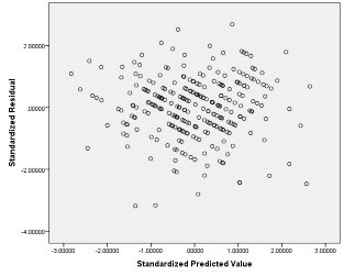 Hình 3 2 Đồ thị phân tán Scatterplot Nhìn vào đồ thị ta thấy phần dư không 1