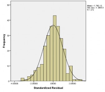 Hình 3 3 Biểu đồ Histogram Thứ tư giả định tiếp theo cần là về tính độc 2
