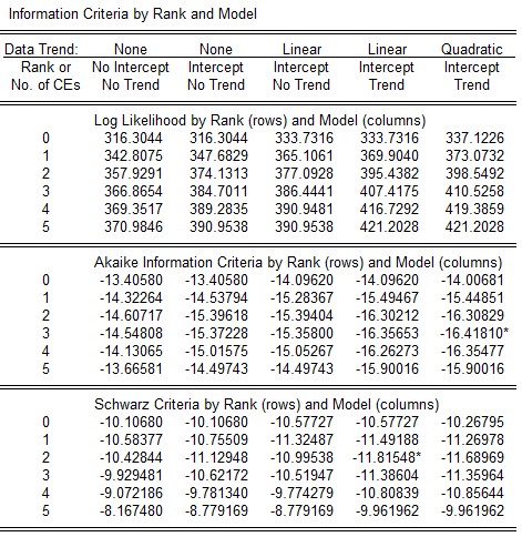 Kiểm tra đồng tích hợp theo phương pháp Johansen Kết quả kiểm tra tổng quát 15