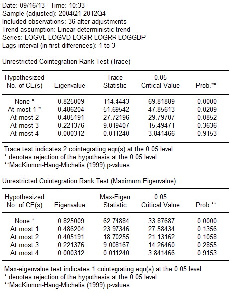 Phụ lục 6 Kết quả mô hình VECM Phụ lục 7 Kết quả kiểm định hiện tượng 1