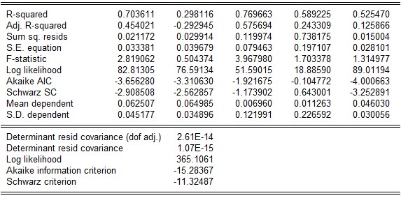 Phụ lục 7 Kết quả kiểm định hiện tượng tương quan chuỗi cho độ trễ của 4