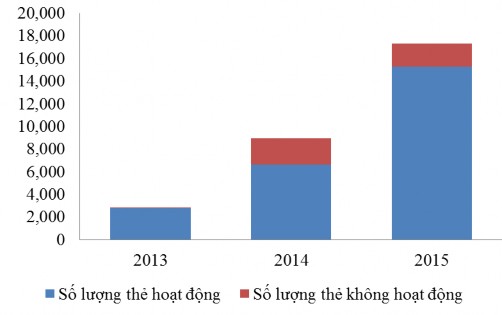 Nguồn Báo cáo Card Worlds SCB 3 1 2 Doanh số giao dịch thẻ tín dụng Doanh số giao 1