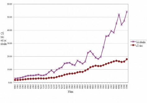 Hình 1 2 Quan hệ cổ tức và lợi nhuận ở Mỹ giai đoạn 1960 – 2004 Nguồn Aswath 1