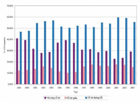 Hình 1 3 Thay đổi cổ tức của các công ty Mỹ giai đoạn 1989 – 2003 Nguồn Aswath 2