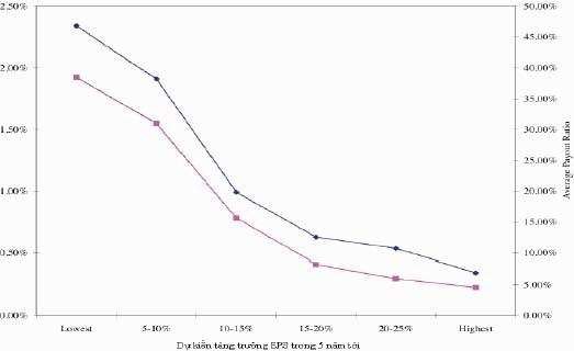 Hình 1 5 Cổ tức của các công ty Mỹ phân loại theo tăng trưởng EPS Nguồn Aswath 4