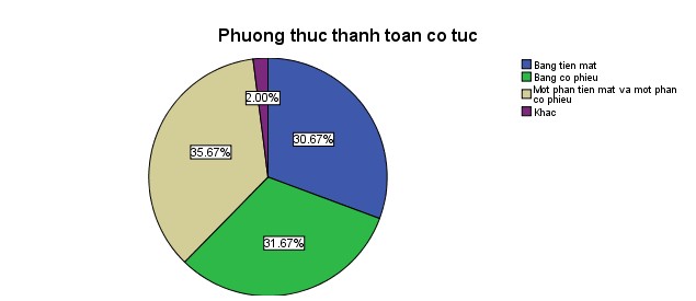 T TEST GROUPS DtuNH 1 2 MISSING ANALYSIS VARIABLES Phuongthuccotuc CRITERIA CI 9500 DataSet1 F Chau 61