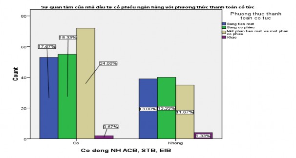 Ngoài ra tôi xét sự tồn tại mối quan hệ giữa phương thức thanh toán cổ tức 3