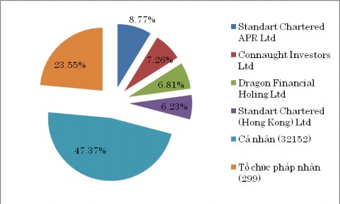 Nguồn Bảng cáo bạch của ngân hàng ACB Trong thời gian này chính sách cổ tức 4