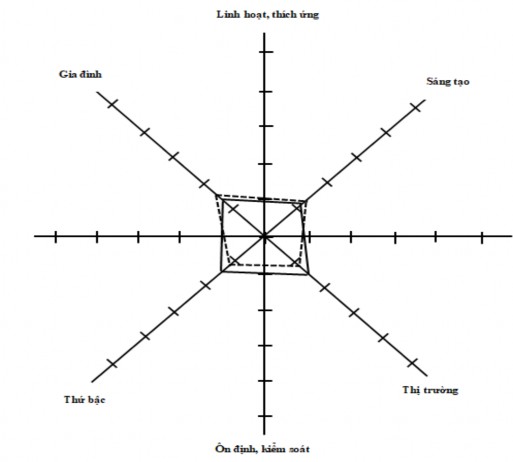 Hiện tại Kỳ vọng Hình 3 2 Loại hình văn hóa doanh nghiệp của các NHTM Nguồn 1