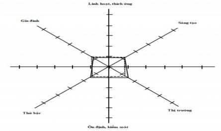 Đánh Giá Loại Hình Văn Hóa Doanh Nghiệp Của Nhóm Ngân Hàng Thương Mại Nhà Nước Ở Tỉnh