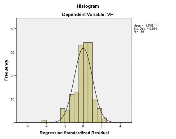 Residual 4 337 2 399 000 980 156 a Dependent Variable VH 6 KIỂM TRA CÁC VI PHẠM TUYẾN TÍNH 1