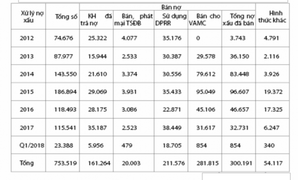 Theo thống kê được công bố công khai trên các báo cáo tài chính quý I 2019 của 1