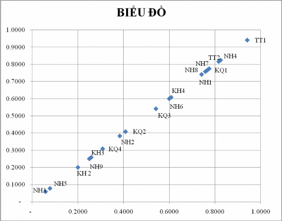 Dựa trên bảng khảo sát các cán bộ nhân viên hỗ trợ tín dụng Mức độ quan 1