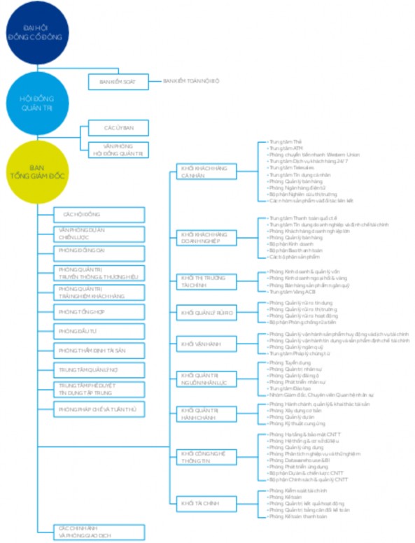 Nguồn Báo cáo thường niên 2016 của ACB 6 CÁC SẢN PHẨM CỦA NGÂN HÀNG TMCP Á 1