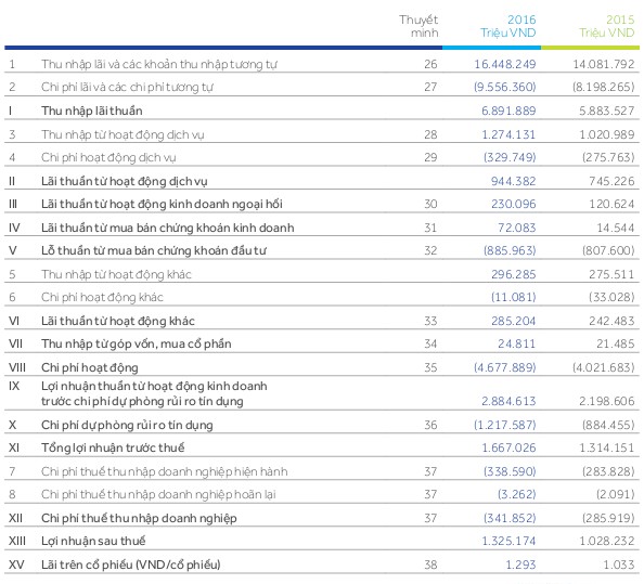 Nguồn Báo cáo thường niên 2016 của ACB 6 2 2 Thực trạng hoạt động marketing 1
