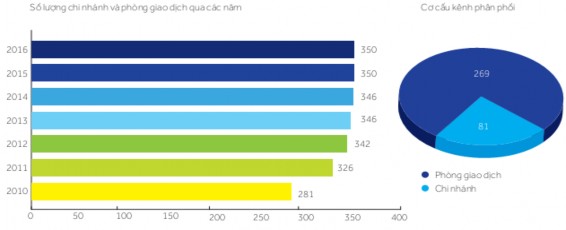 Hình 2 1 Số lượng chi nhánh và phòng giao dịch của ACB Nguồn Báo cáo thường 3