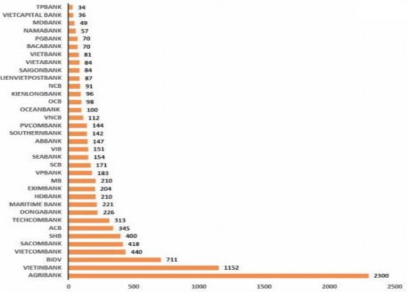Hình 2 2 Mạng lưới chi nhánh phòng giao dịch của 35 ngân hàng Nguồn website http 1