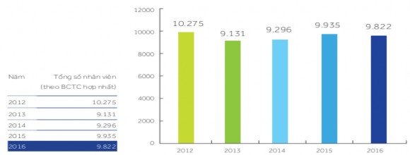 Hình 2 3 Biến động nhân sự của ACB qua các năm Nguồn Báo cáo thường niên 2016 2