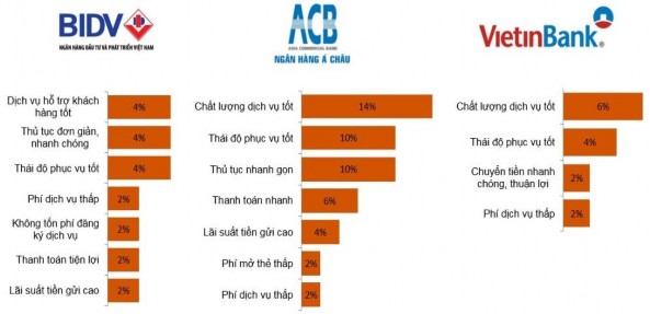 Hình 2 4 Những yếu tố khiến KH đã sử dụng và nói tốt về dịch vụ ngân 3