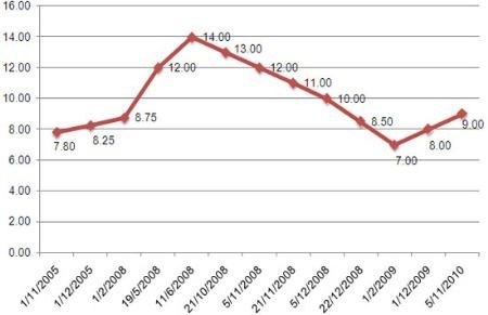 Biểu đồ 2 1 Diễn biến lãi suất cơ bản từ cuối năm 2005 đến 11 2010 đơn 1