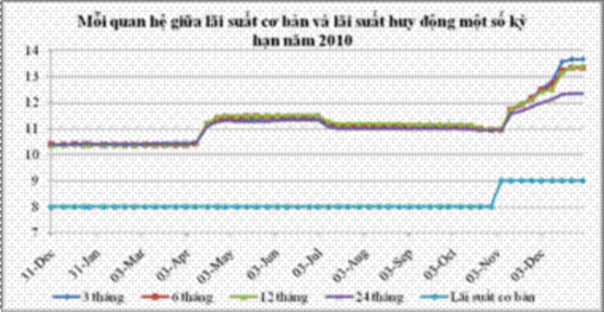 Biểu đồ 2 6 Mối quan hệ giữa lãi suất cơ bản và lãi suất huy động một 1
