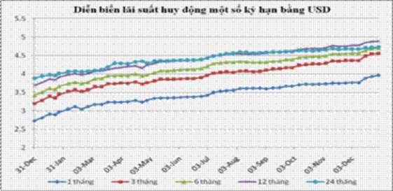Biểu đồ 2 7 Diễn biến lãi suất huy động một số kỳ hạn bằng USD Bảng 2 5 2