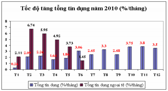 Biểu đồ 2 10 Tốc độ tăng tổng tín dụng năm 2010 tháng Tính đến cuối 2010 3